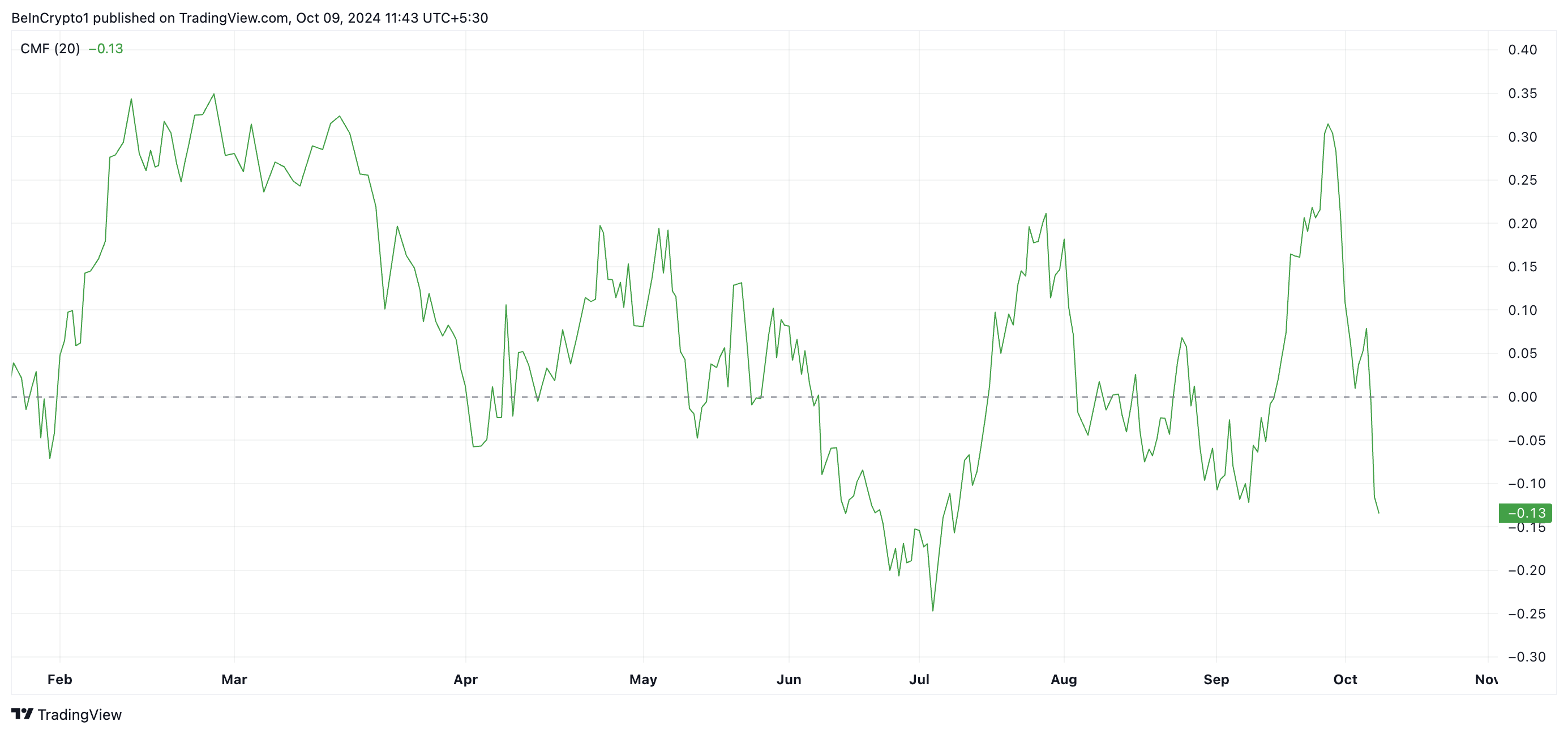 Bitcoin CMF