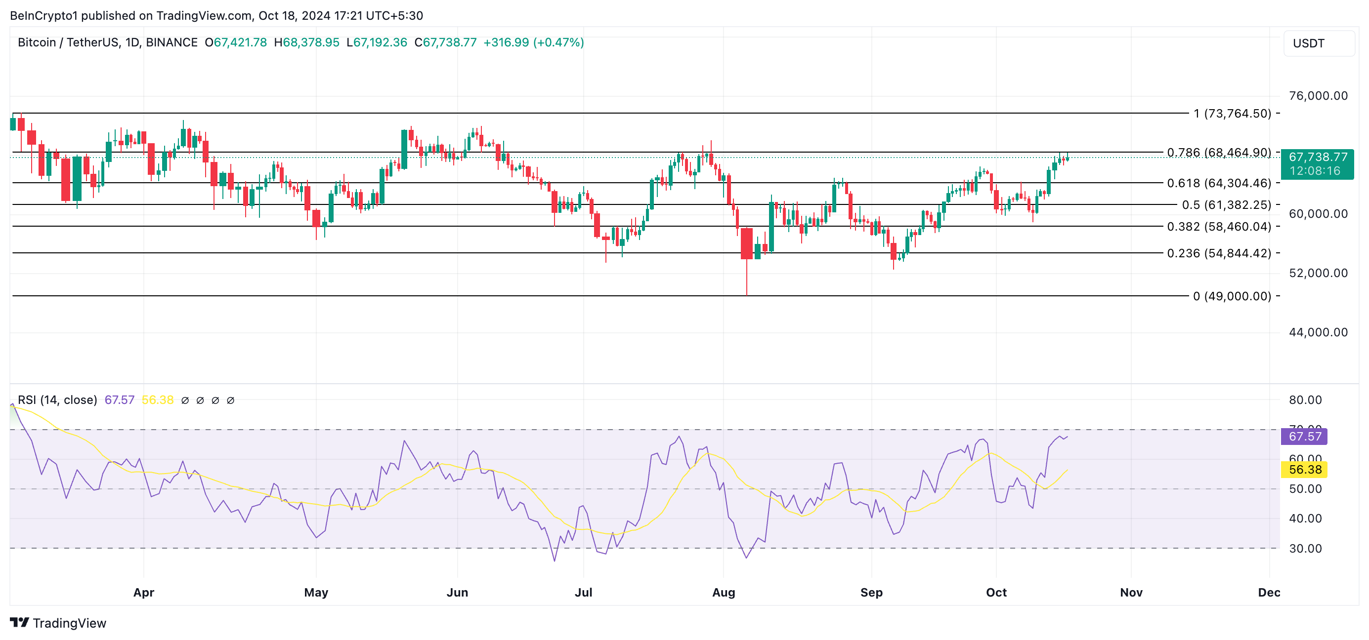 Análise de Preço do Bitcoin