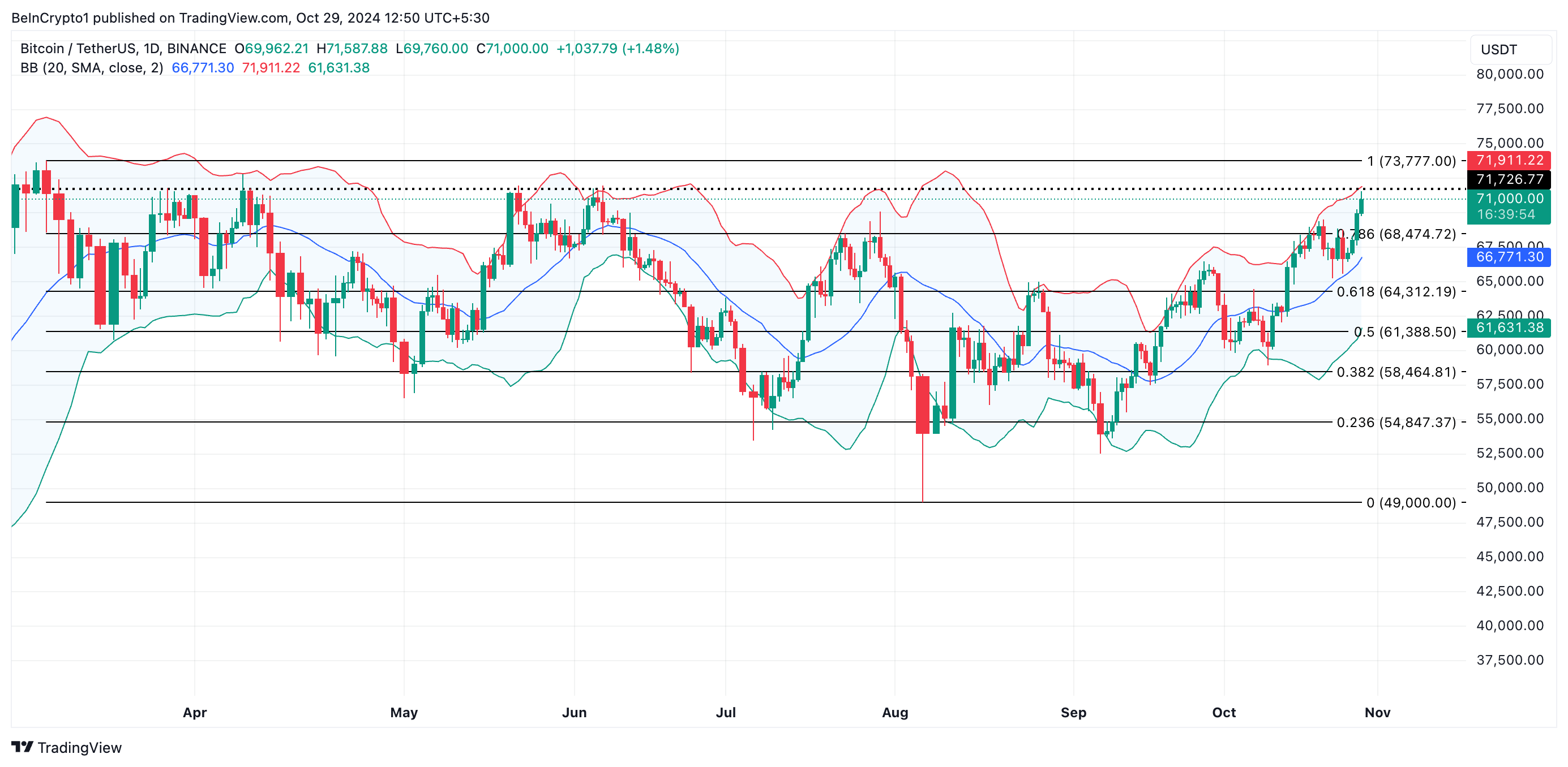 Análise de Preço do Bitcoin