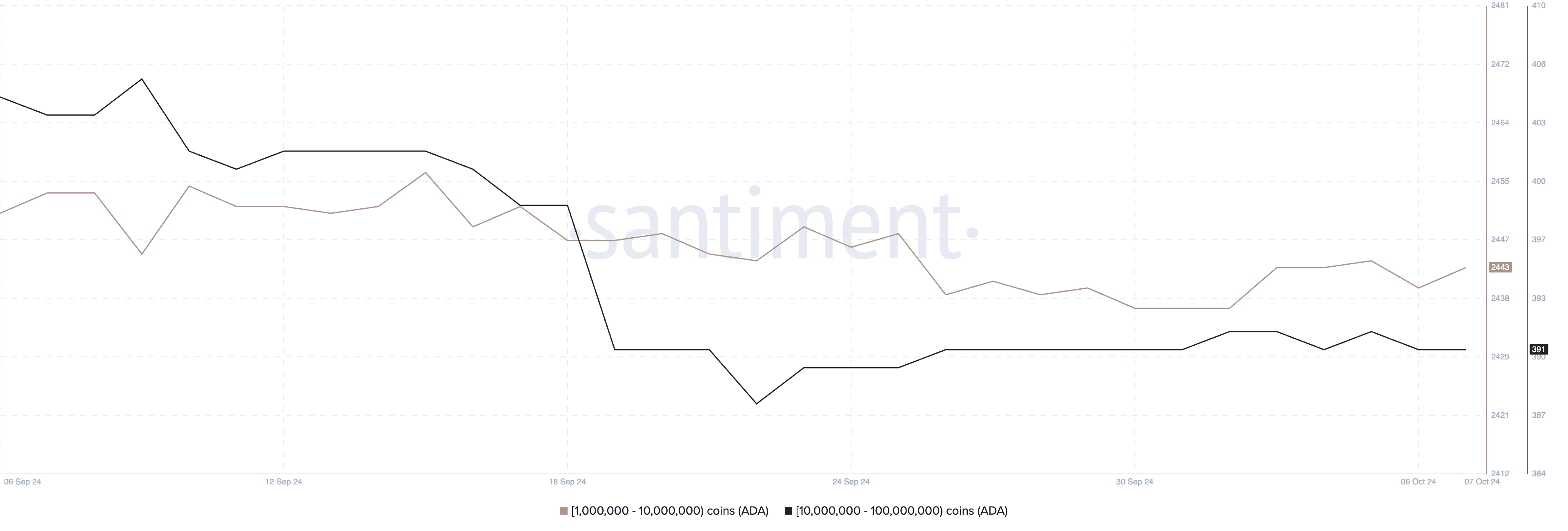 Endereços de Cardano (ADA) que possuem entre 1.000.000 e 100.000.000 ADA de Grandes Transações.