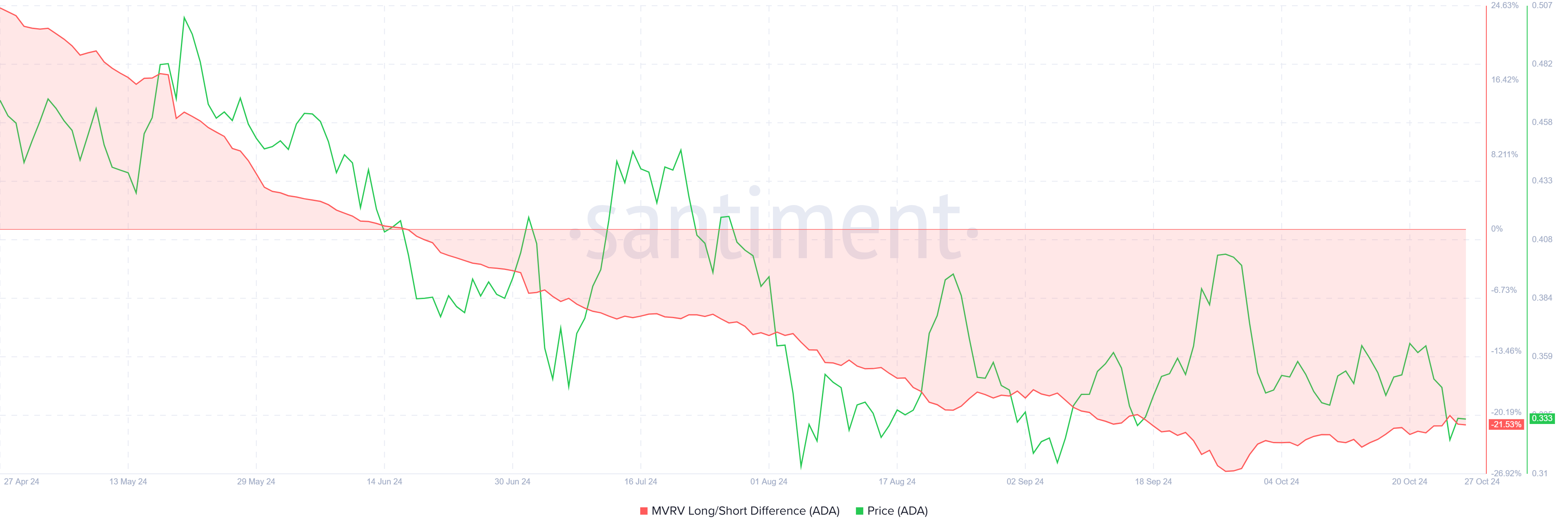 Diferença entre MVRV de Longo/Curto prazo do Cardano. 