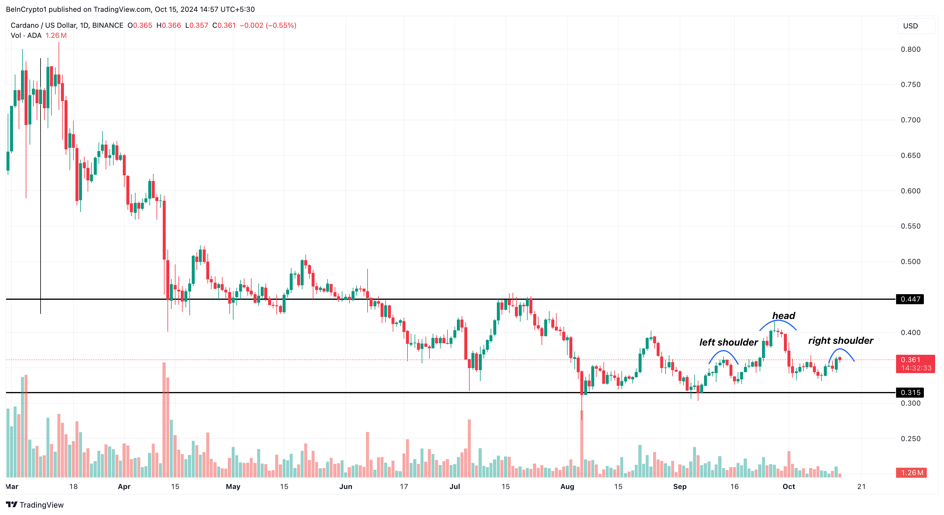 Análise de preço de Cardano