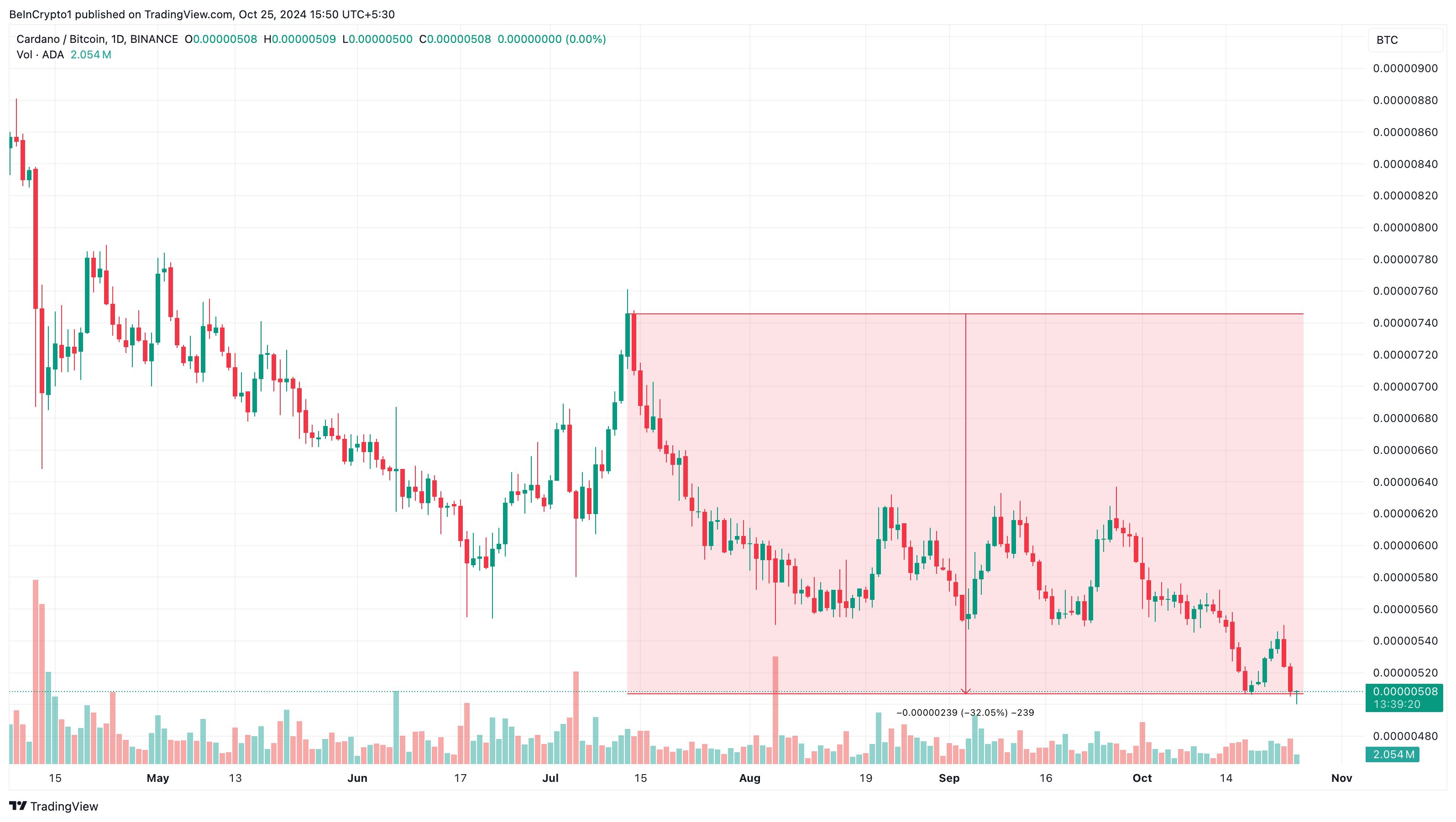 Preço da Cardano contra o Bitcoin
