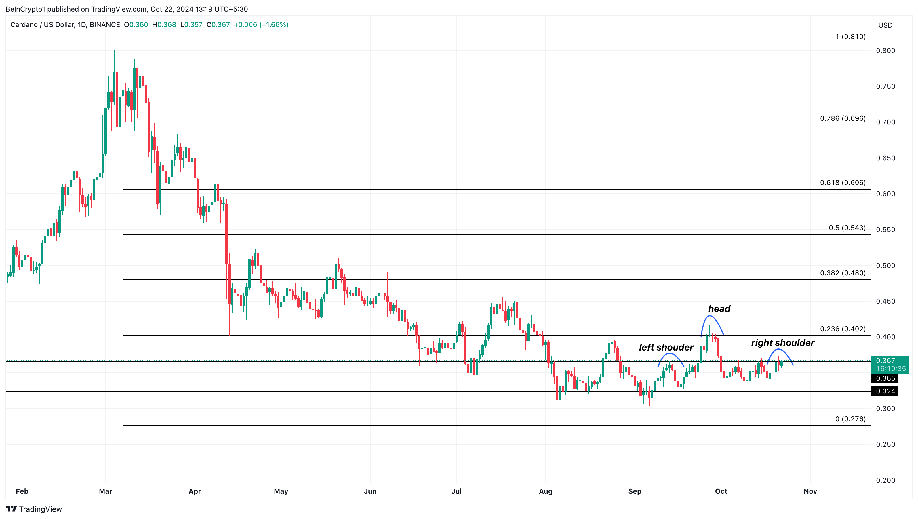 Análise de preço do Cardano