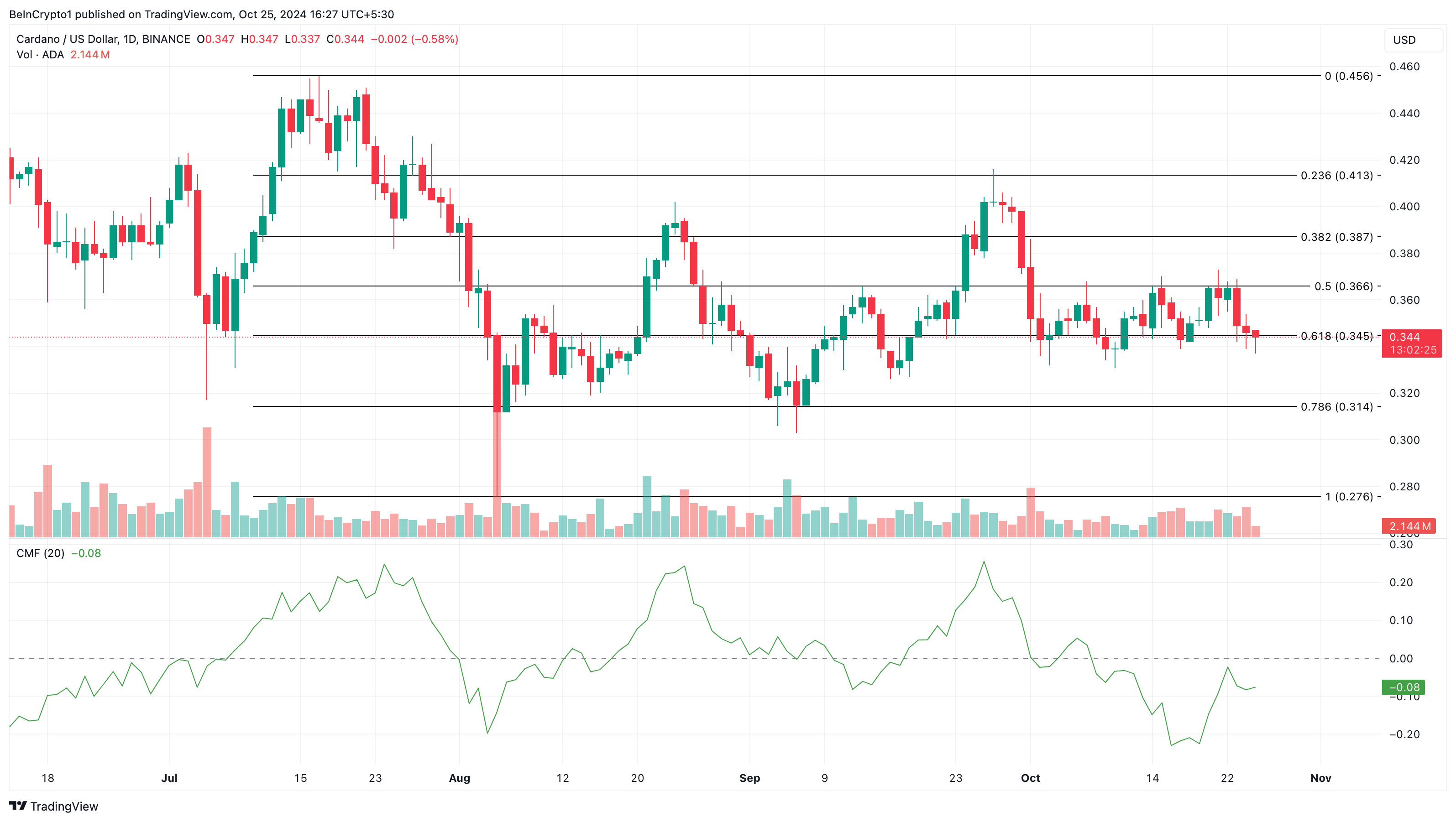 Análise de preço da Cardano