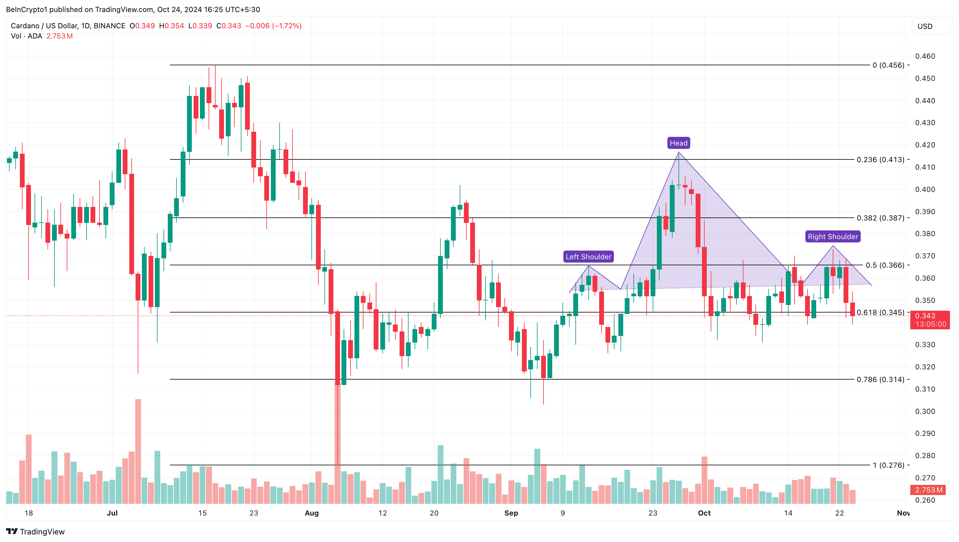 Análise de preço do Cardano (ADA)