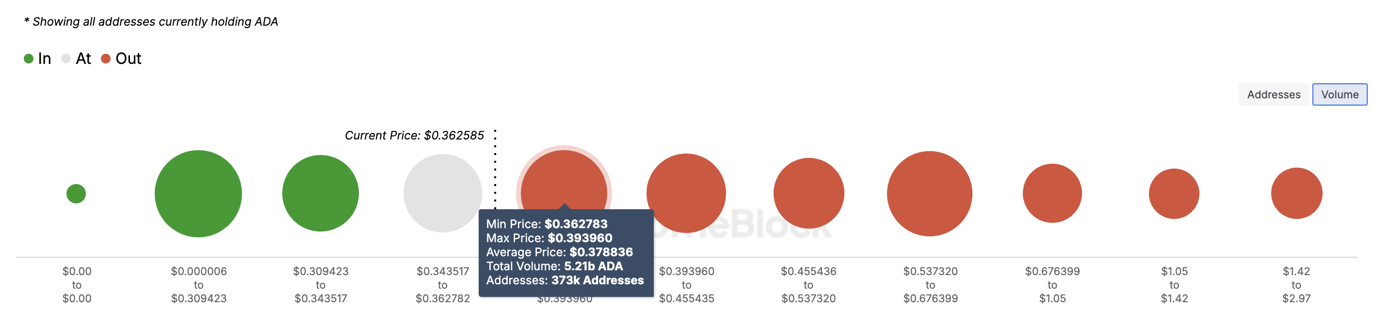 Cardano enfrenta possível declínio