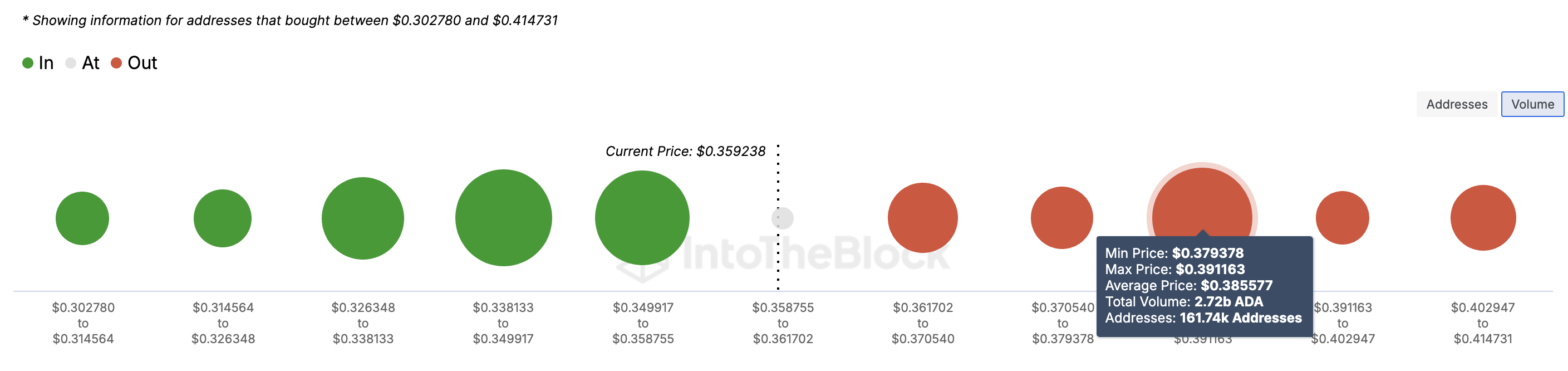 Resistência de preço de Cardano