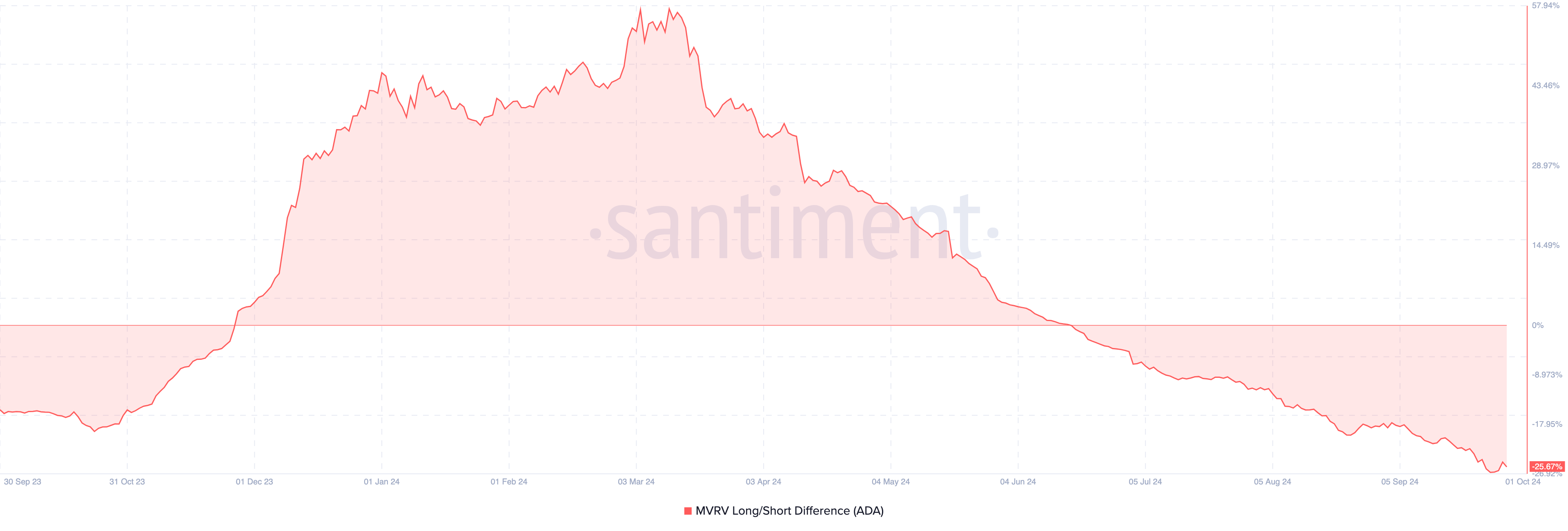 Cardano bearish