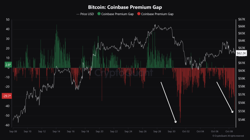 Lacuna de Prêmio do Bitcoin na Coinbase