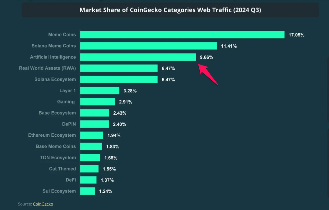 Participação de mercado das categorias de tráfego web do CoinGecko. 