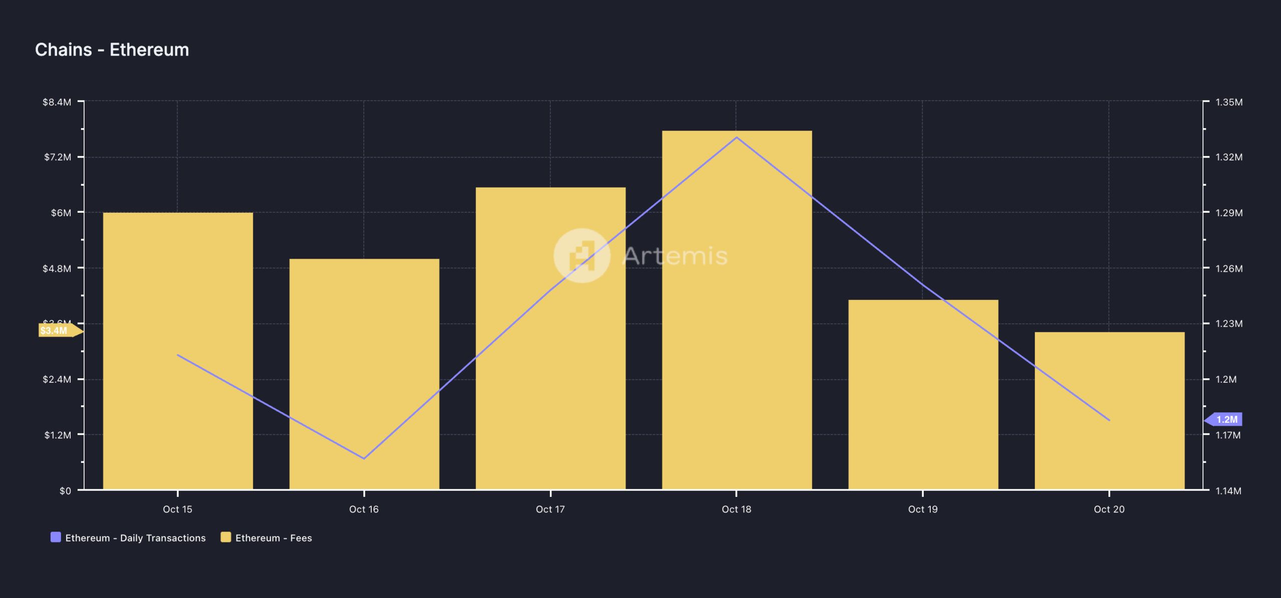 Atividade de Rede do Ethereum