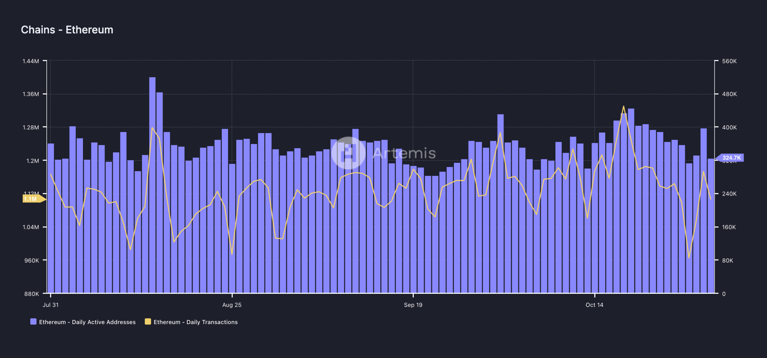 Atividade da Rede Ethereum.