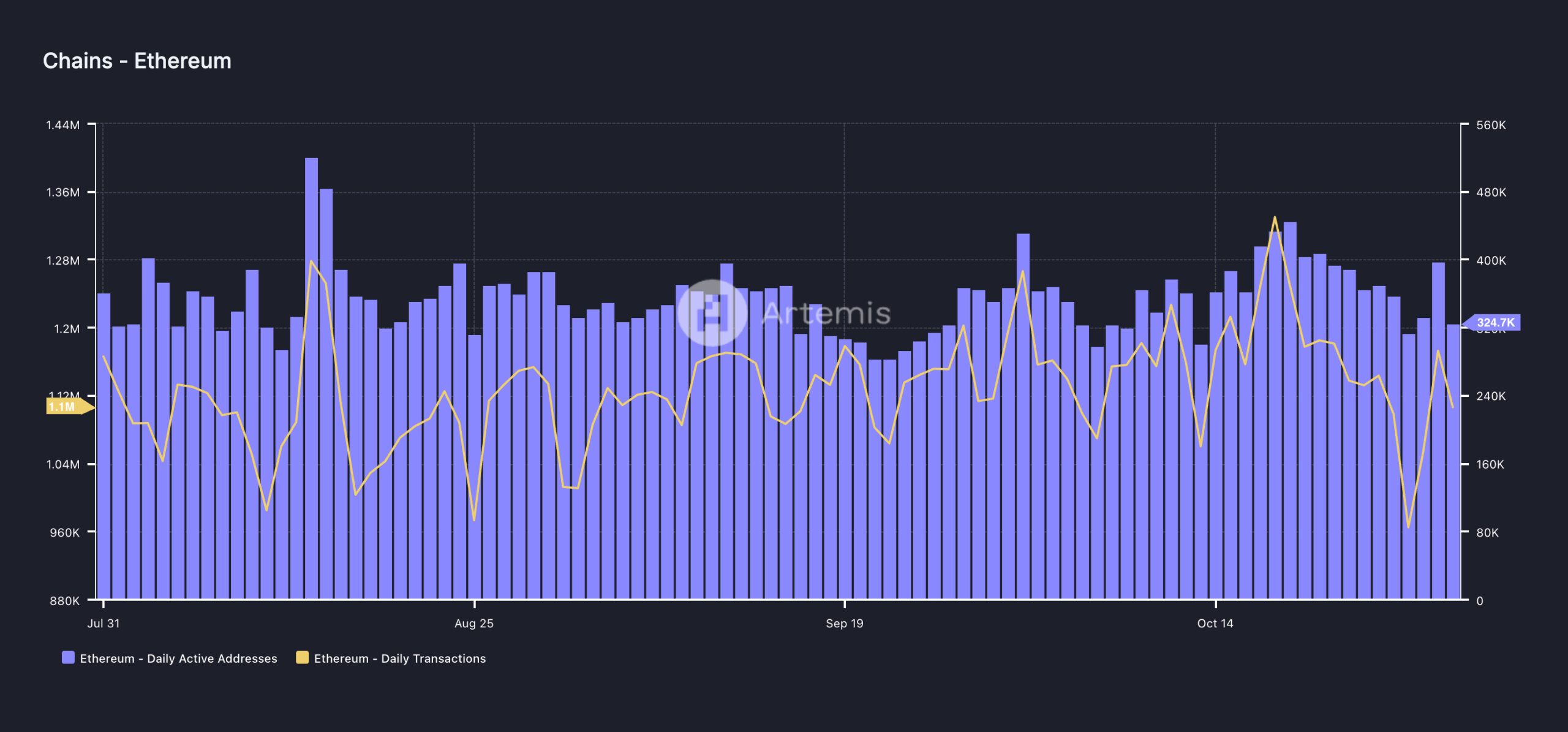 Atividade da Rede Ethereum.