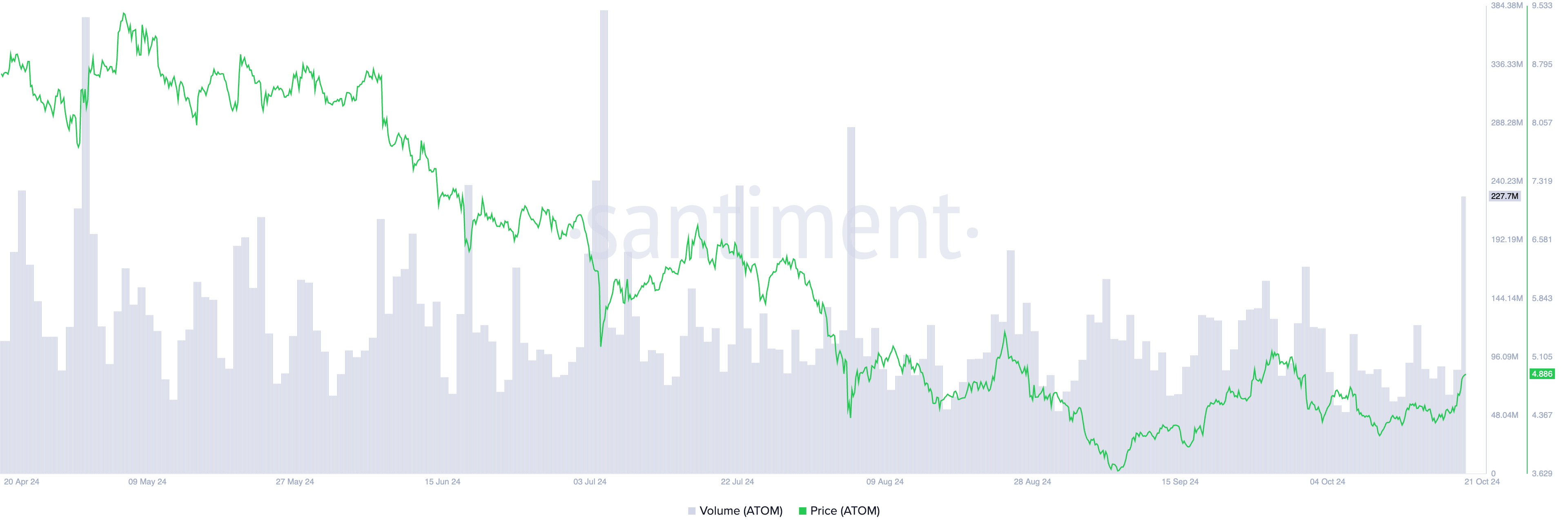 Preço/Volume de Negociação do ATOM
