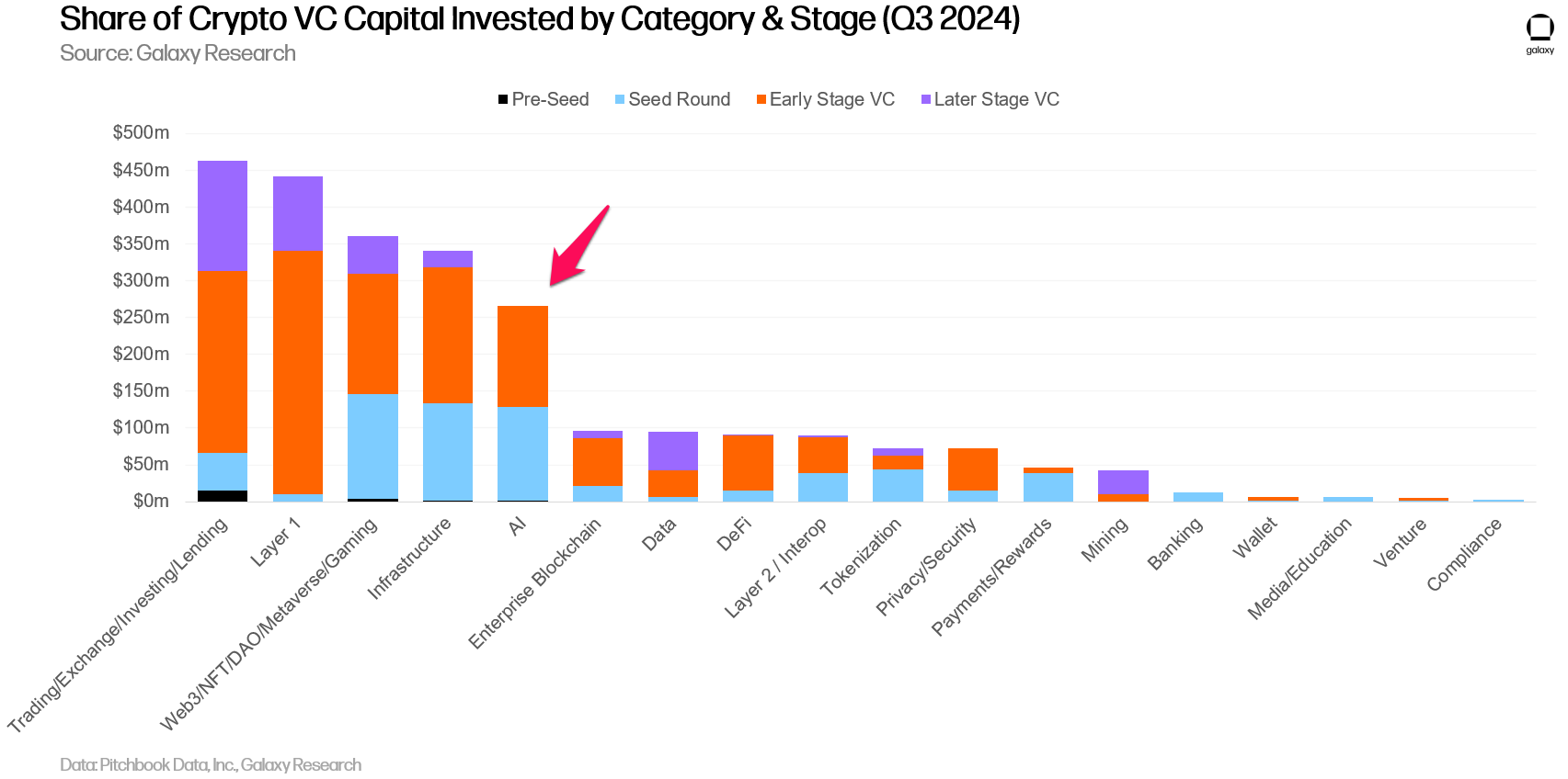 Participação do capital de VC cripto investido por categoria & estágio (Q3/2024). 