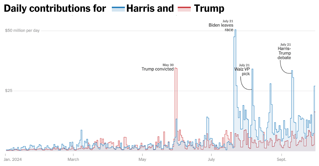 Contribuição diária para Harris e Trump. 