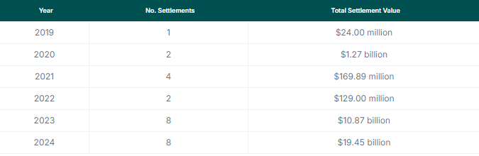 Acordos dos Reguladores dos EUA com Empresas de Cripto