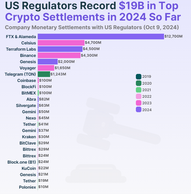 25 Acordos Monetários de Empresas de Cripto com Reguladores dos EUA