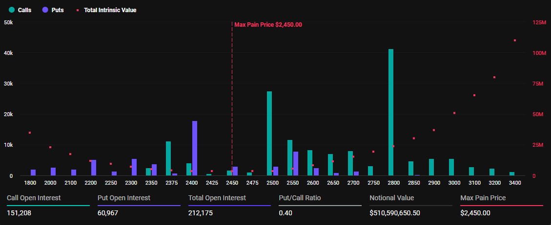 Opções de Ethereum que estão expirando