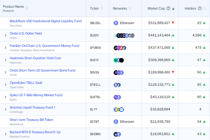 Produtos do Tesouro Tokenizados