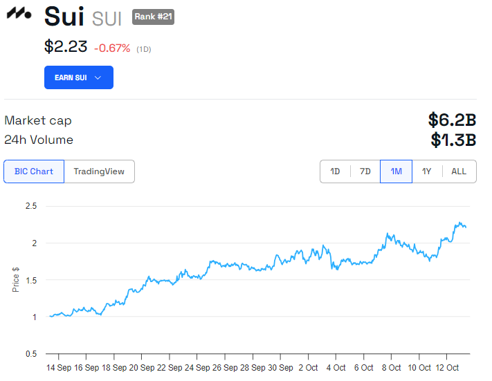 Desempenho de Preço do SUI