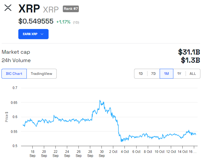 Desempenho do preço do XRP