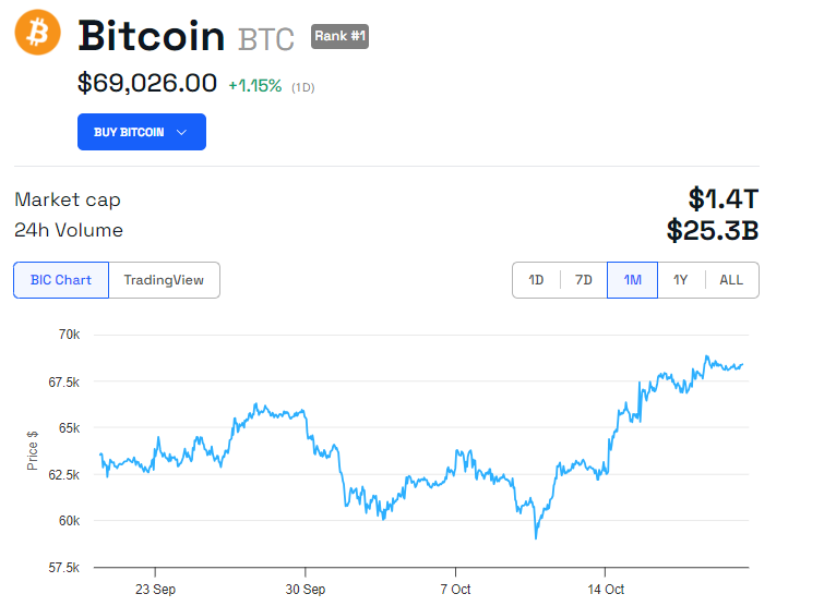 Desempenho do Preço do BTC