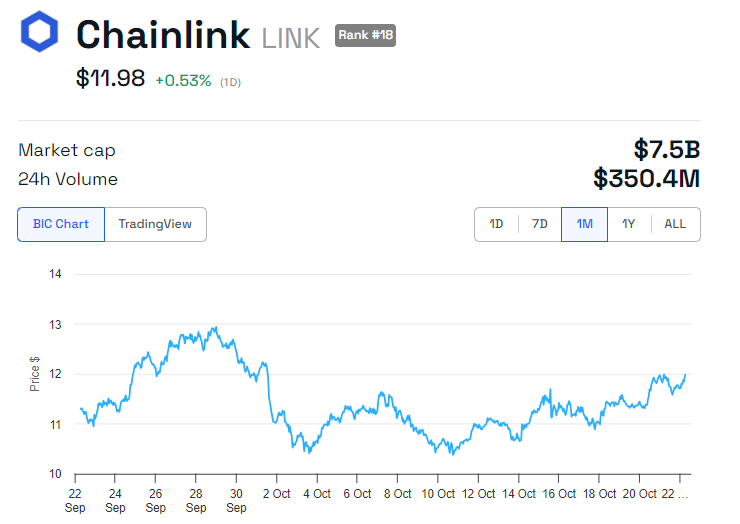 Desempenho do Preço do LINK