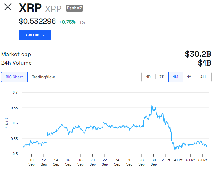 Desempenho do Preço do XRP