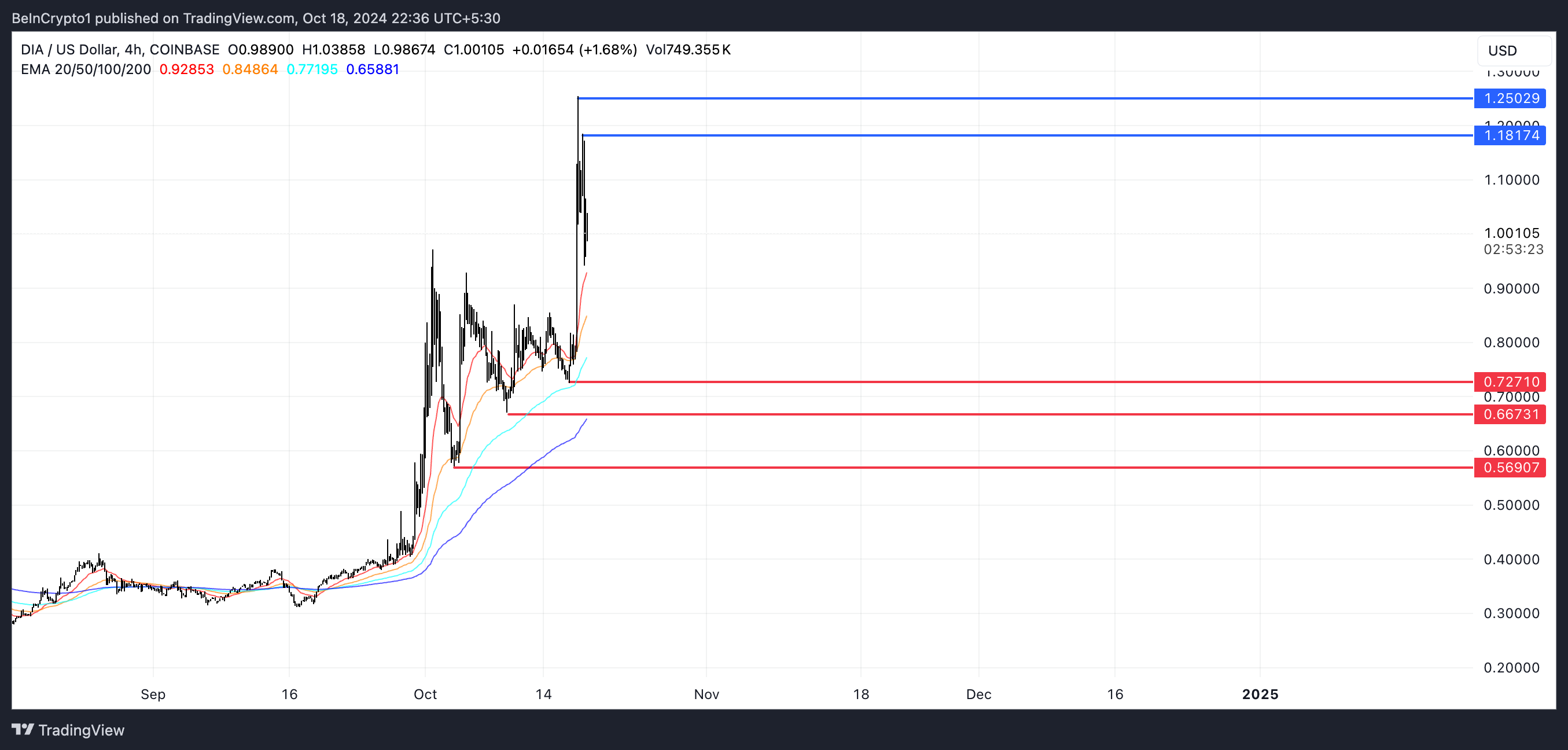 Linhas EMA e RSI do DIA.