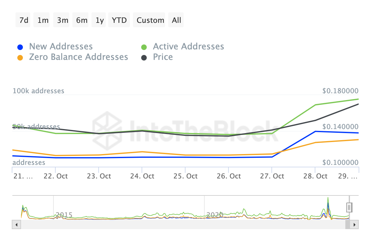 Aumento de endereços ativos e novos no Dogecoin