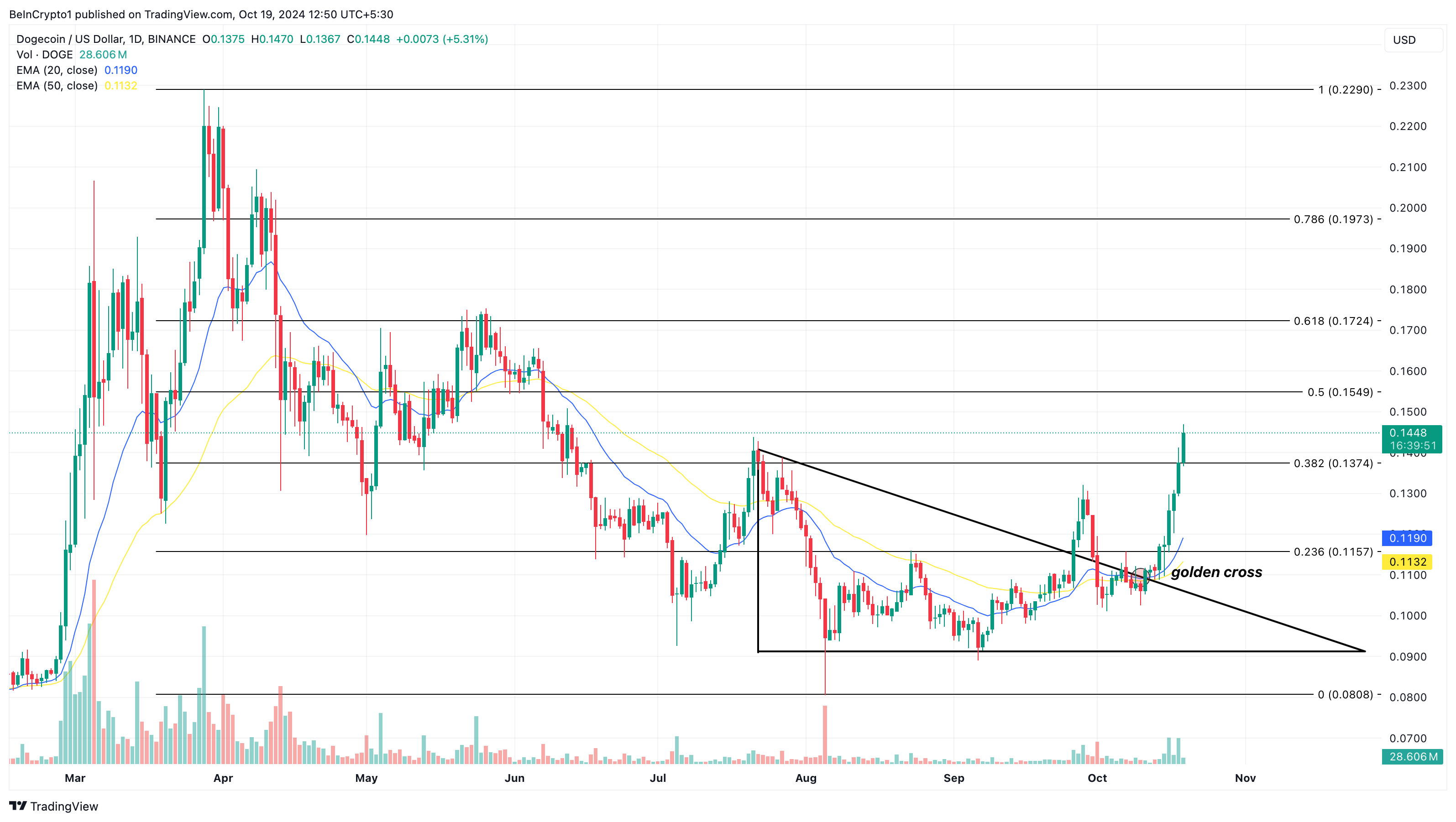 Análise diária de preço do Dogecoin