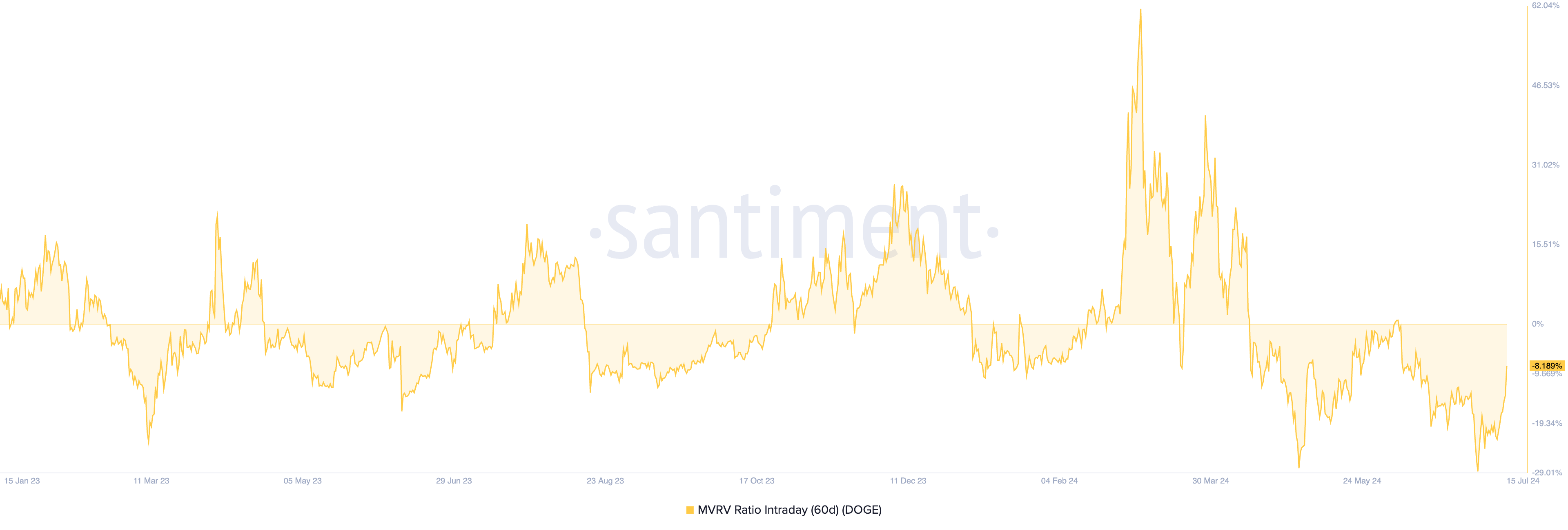 Relação MVRV do Dogecoin