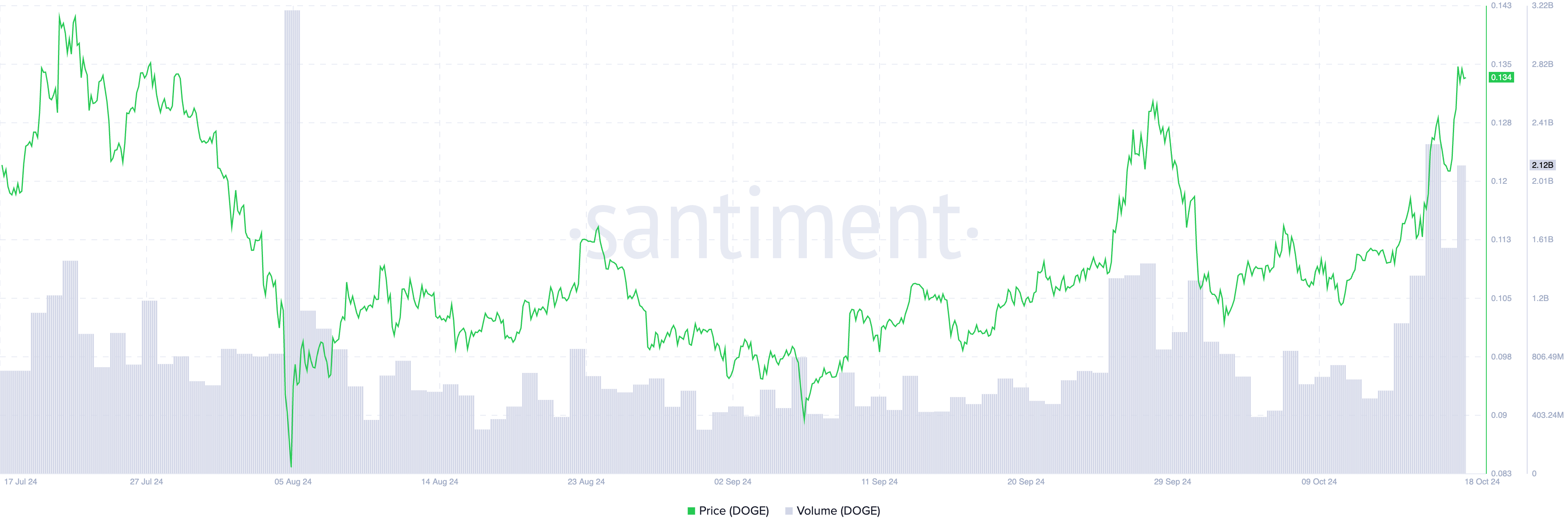 Volume Diário do DOGE.