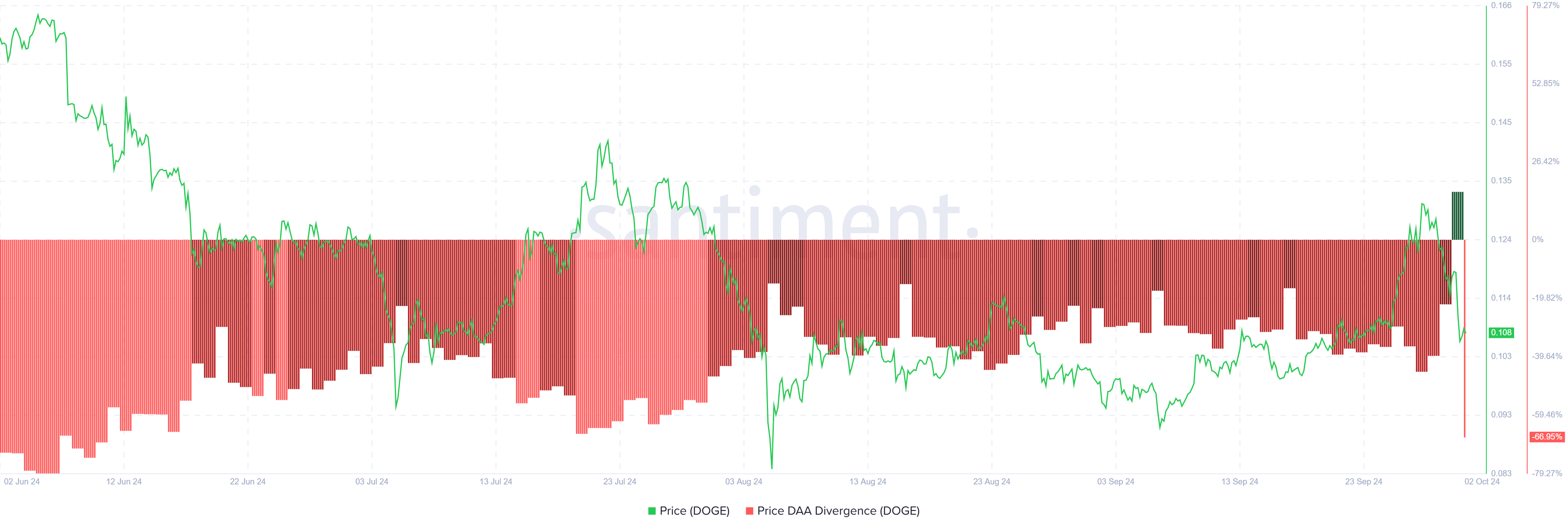 Divergência de Preço DAA do Dogecoin.