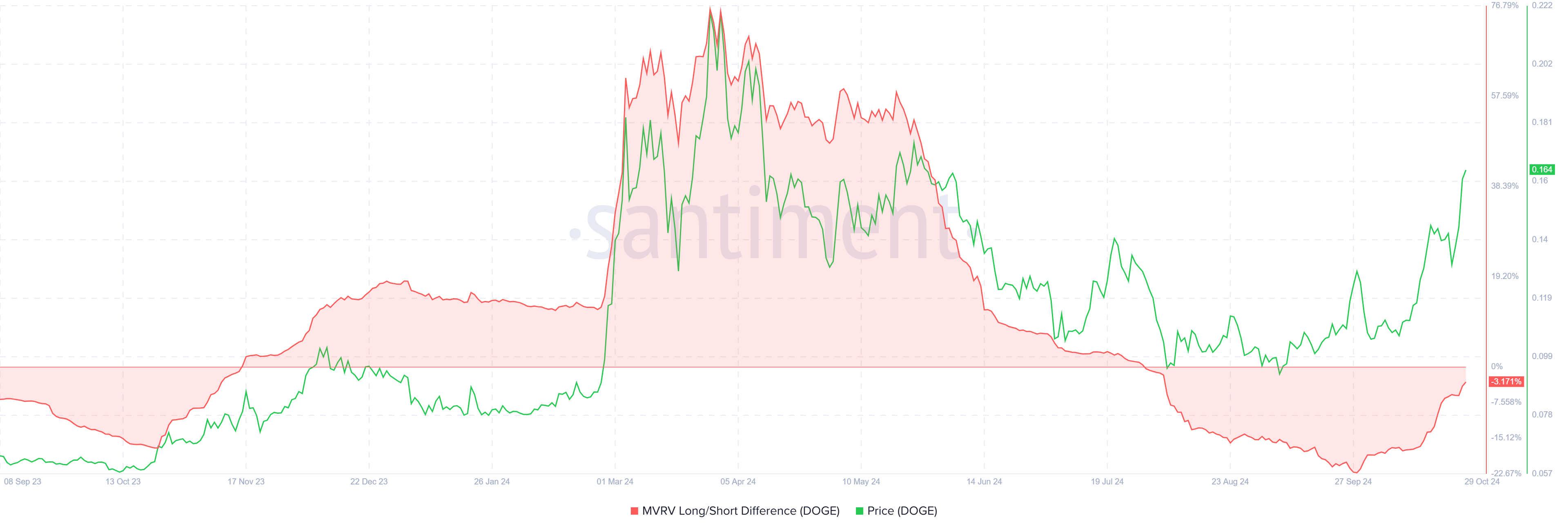 Diferença Longo/Curto Prazo do Dogecoin.