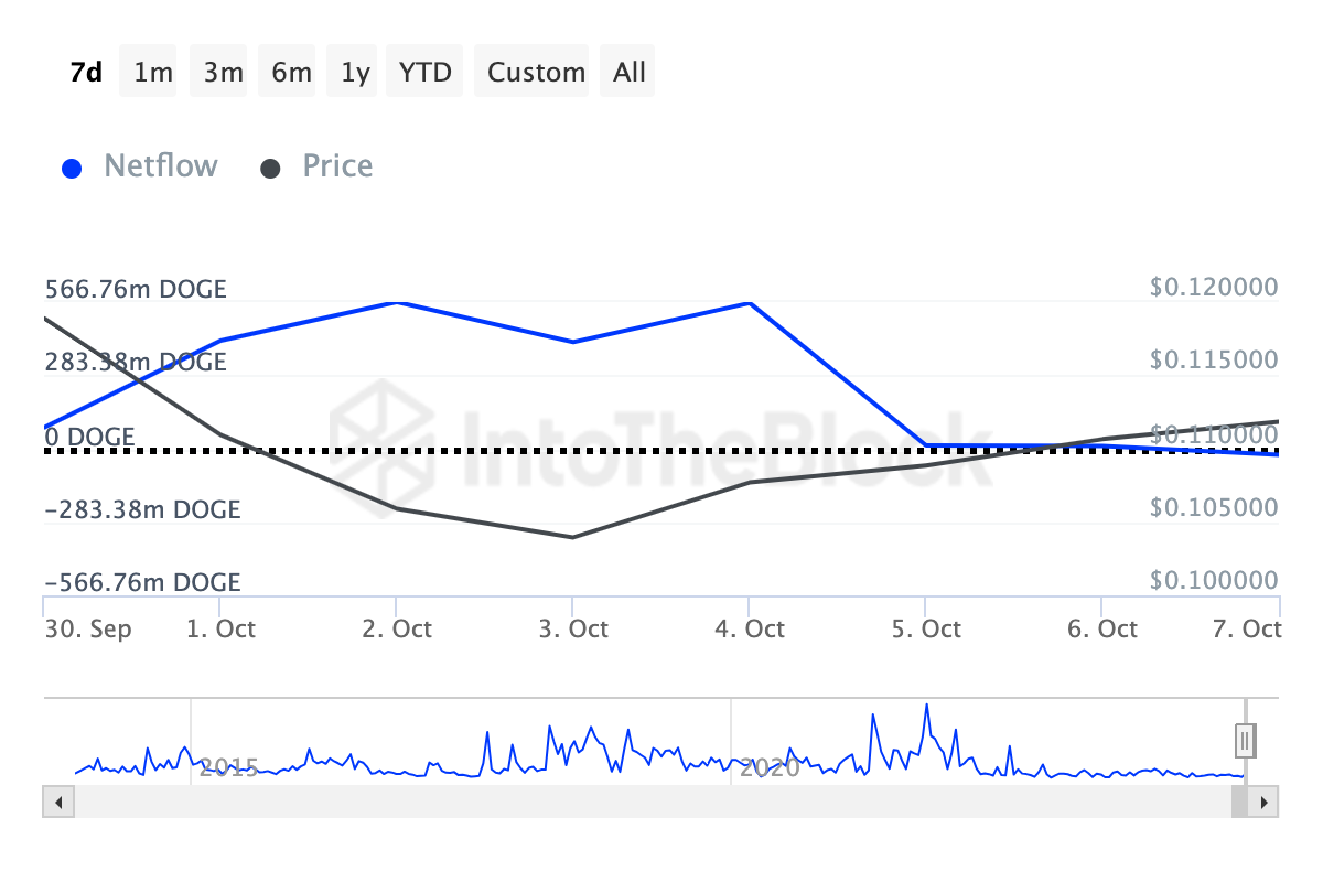 Baleias de Dogecoin vendem a moeda