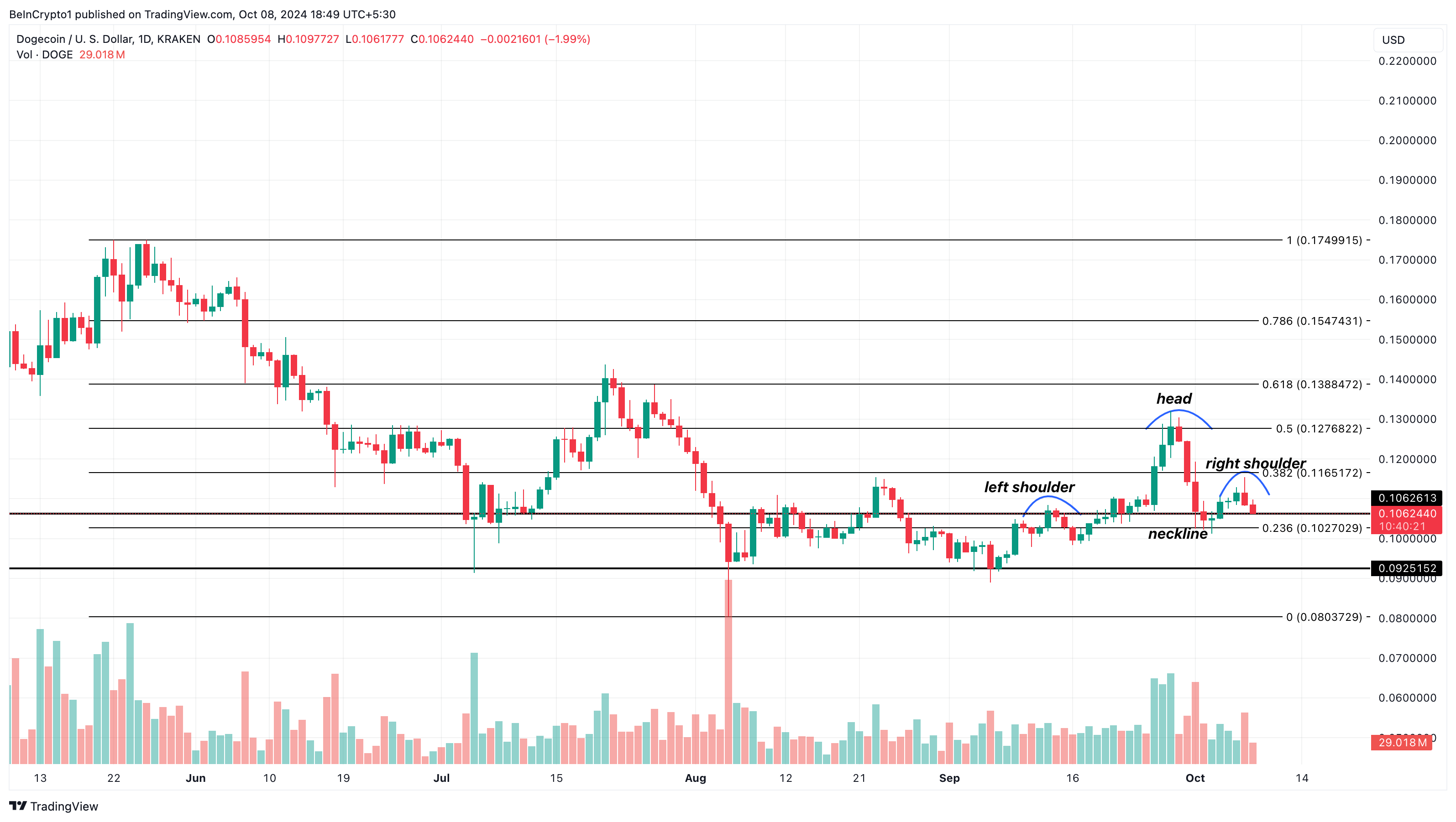 Análise de preço do Dogecoin