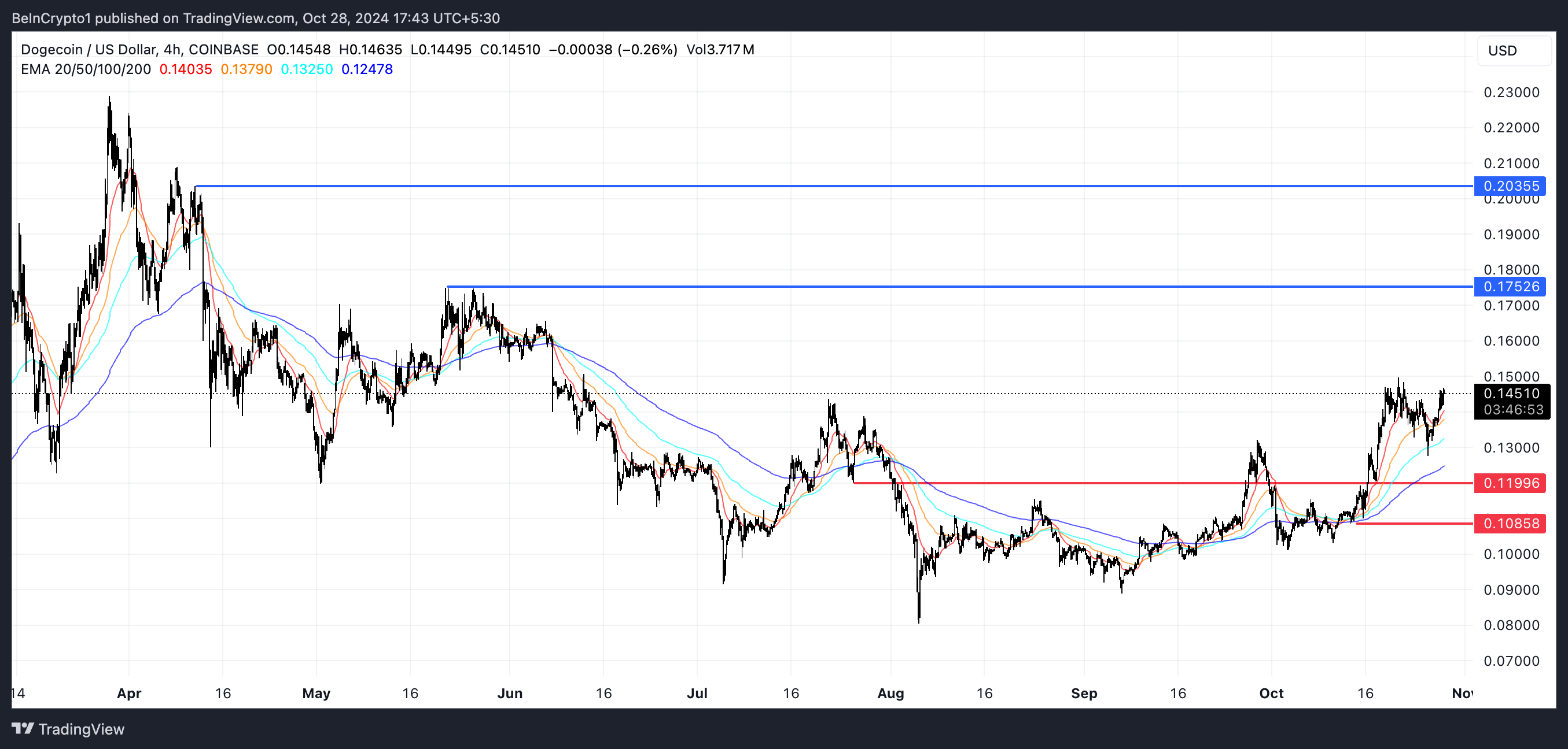 Linhas EMA DOGE e Suporte e Resistência.