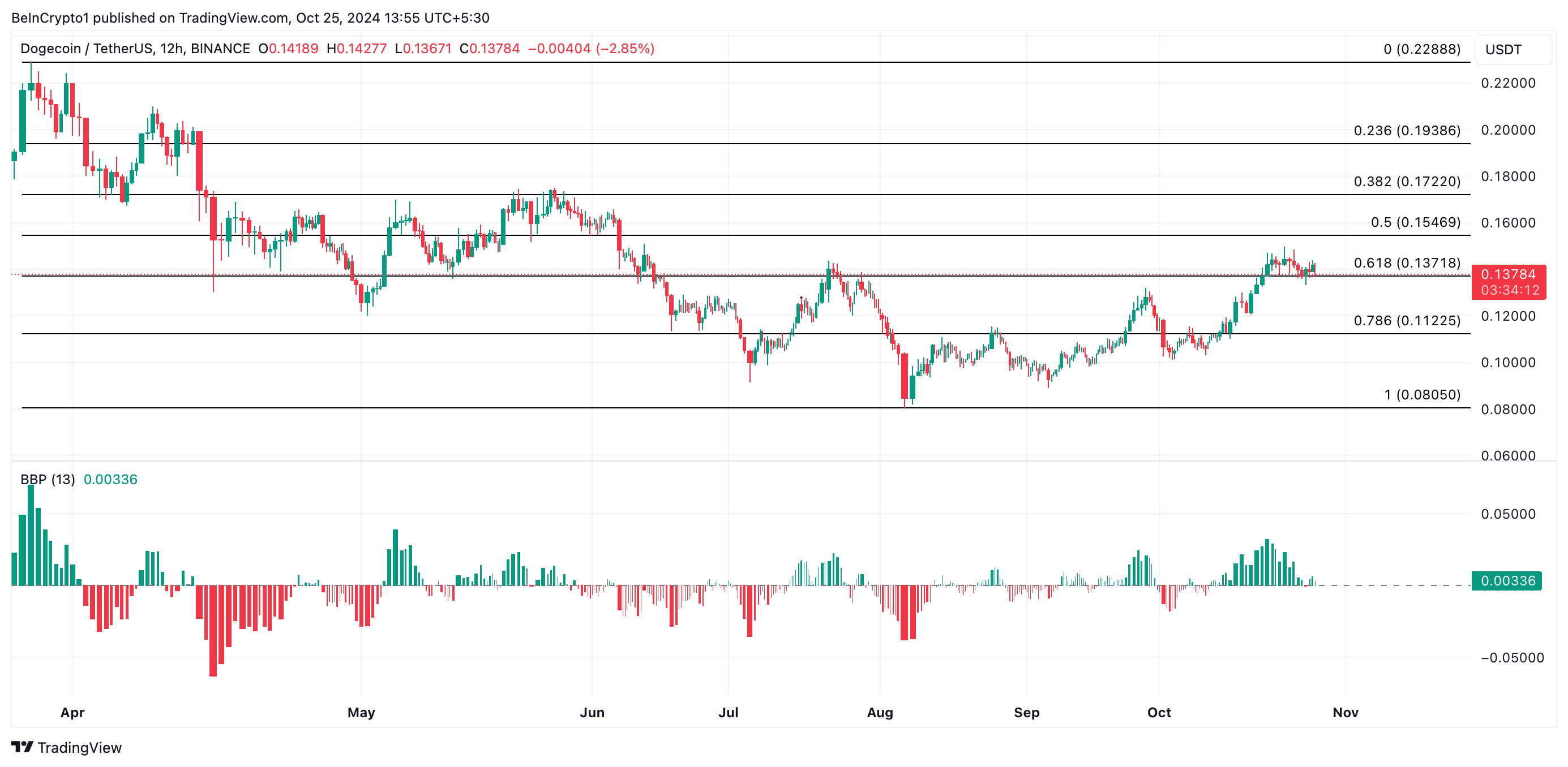 Análise de preço do Dogecoin