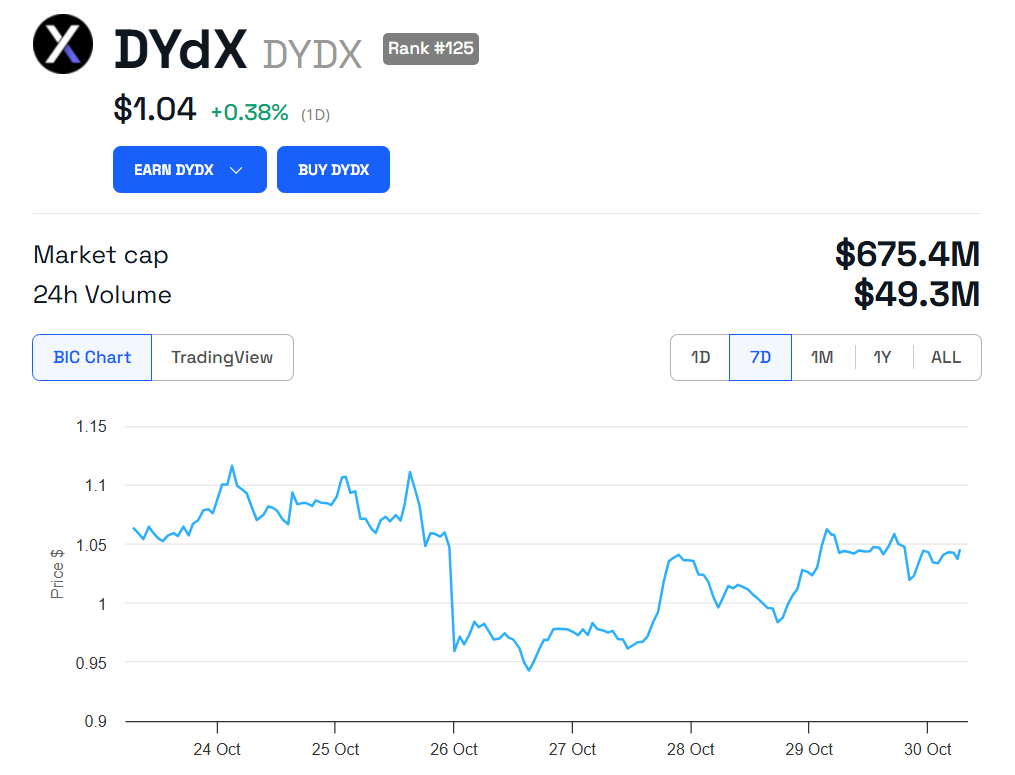 Gráfico de Desempenho de Preço do dYdX.