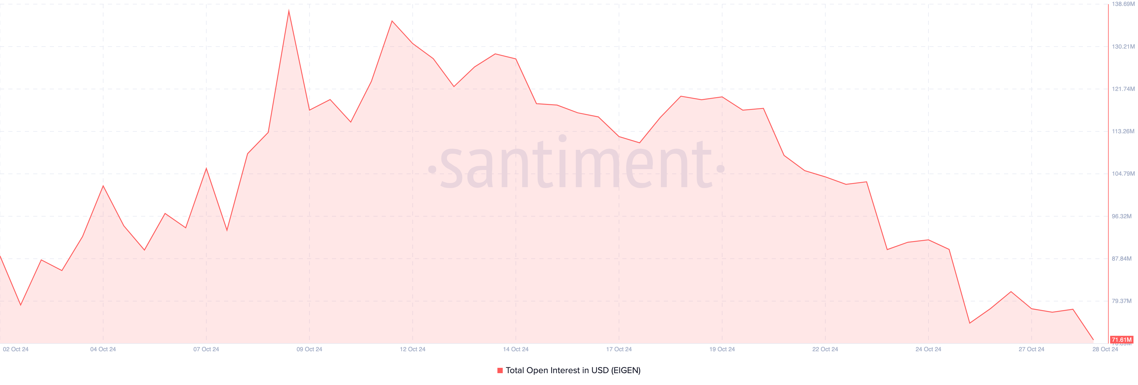 Open Interest da EigenLayer