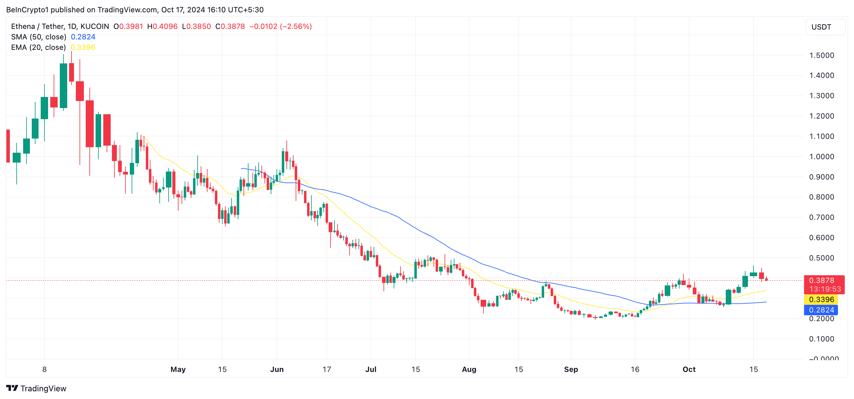 EMA de 20 dias e SMA de 50 dias da Ethena