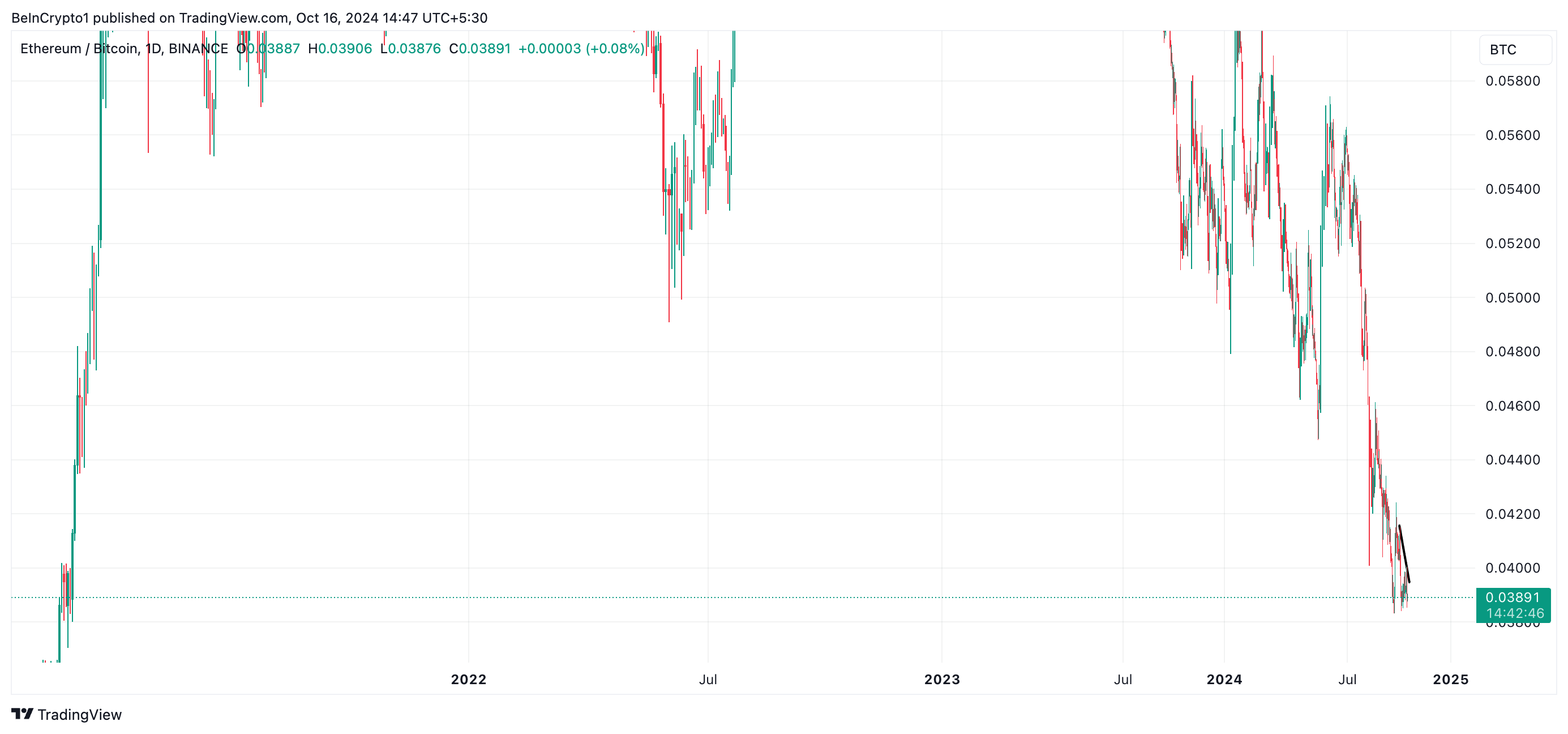 relação eth/btc