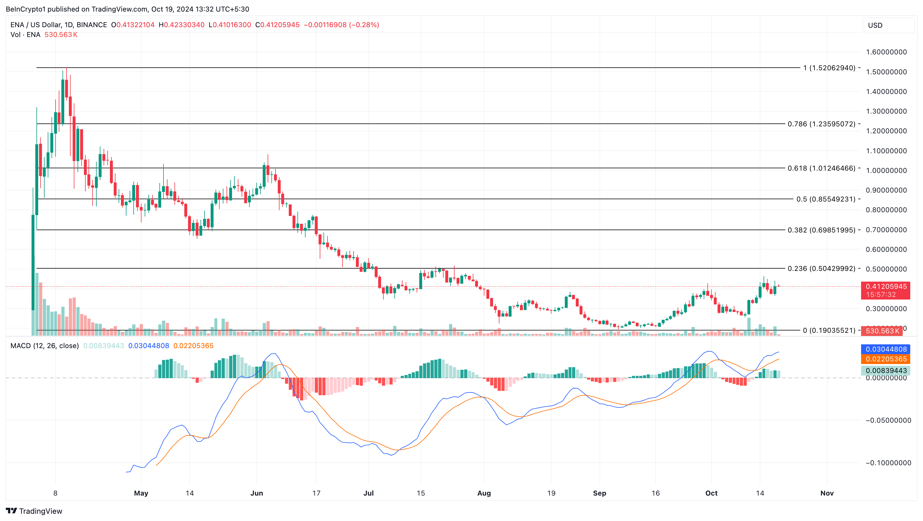 Análise de preço ENA ganhadores de altcoin