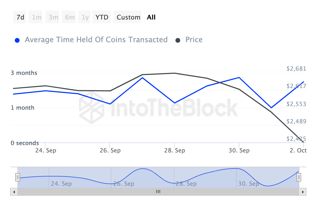 Ethereum vê menos pressão de venda