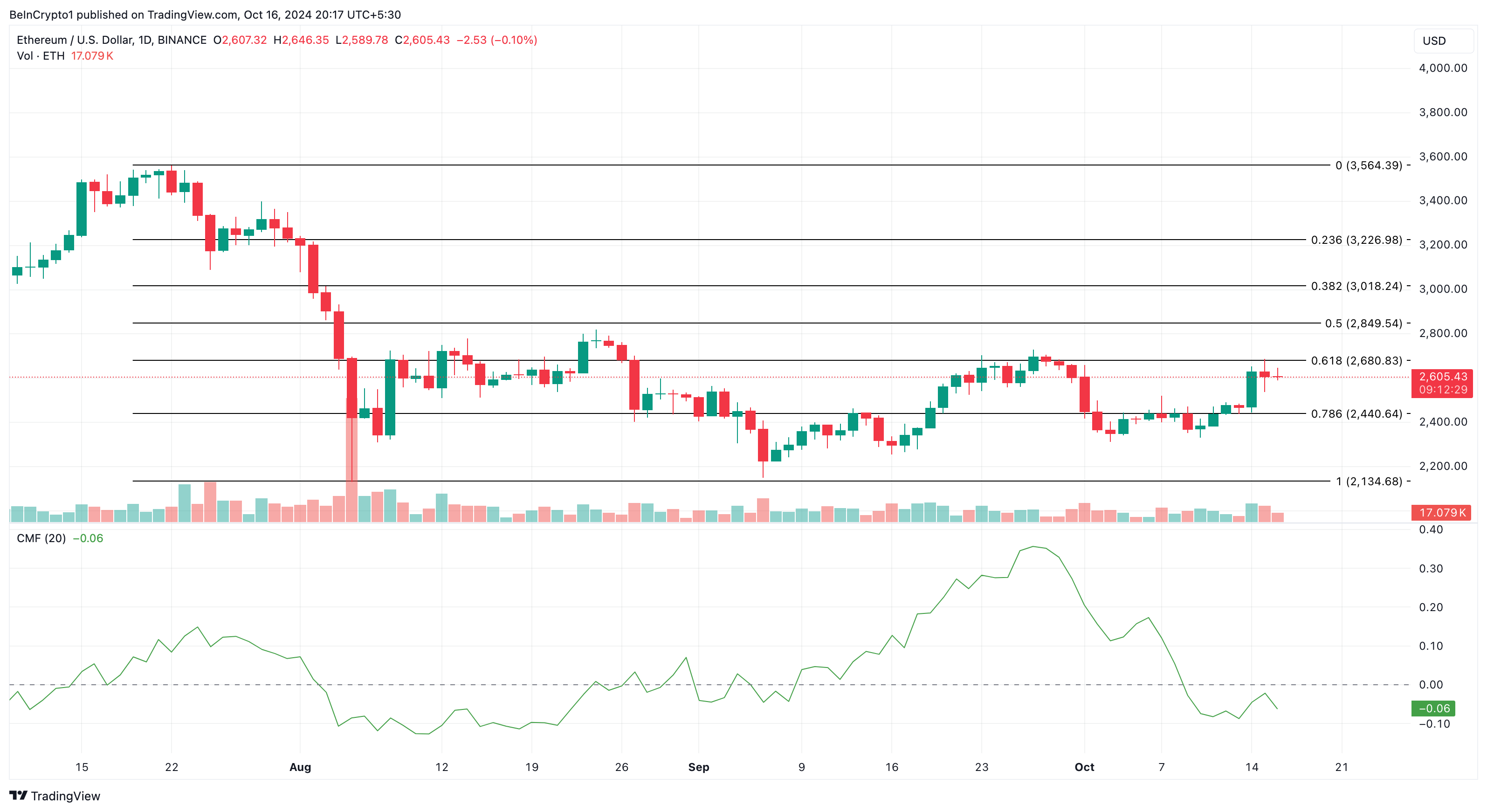 Análise diária do preço do Ethereum