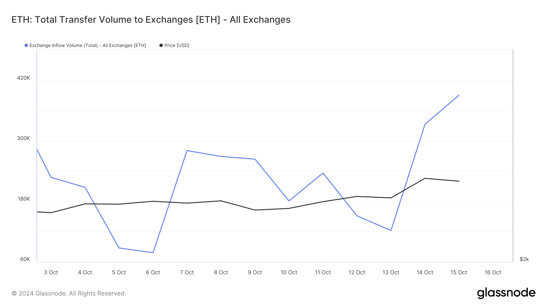 Aumento do influxo de Ethereum em exchanges