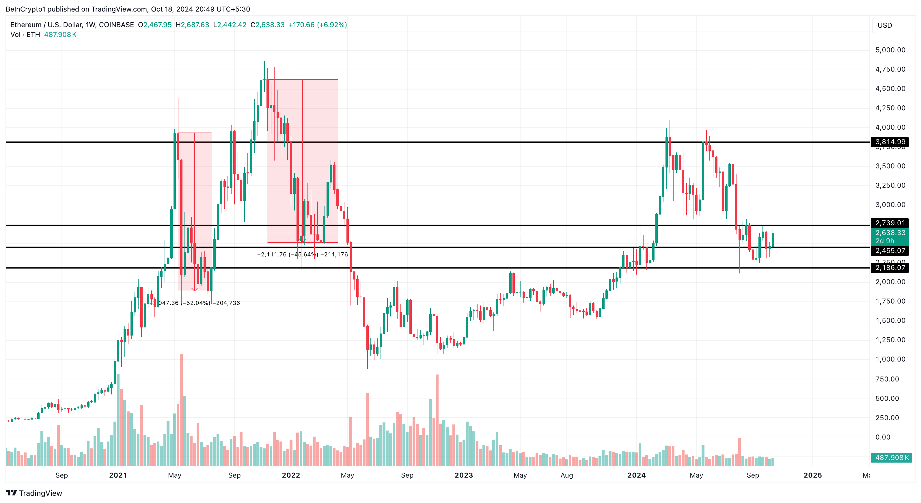 Análise de preço do Ethereum